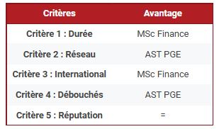 AST vs PGE